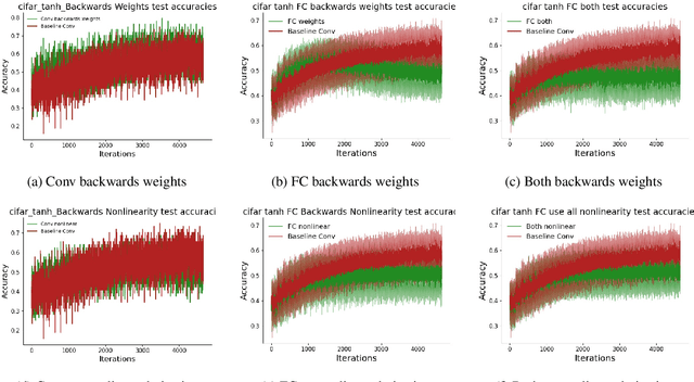 Figure 2 for Investigating the Scalability and Biological Plausibility of the Activation Relaxation Algorithm