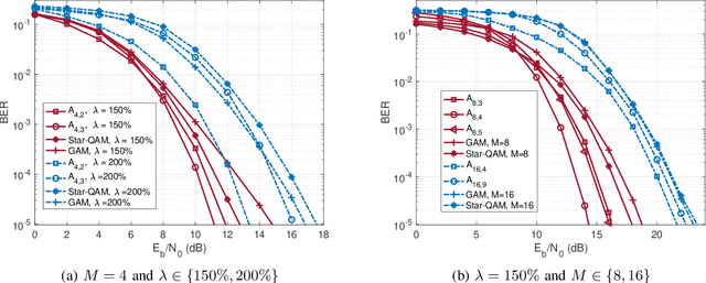 Figure 4 for A Design of Low-Projection SCMA Codebooks for Downlink Satellite Internet of Things