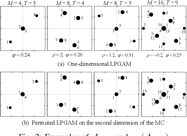 Figure 2 for A Design of Low-Projection SCMA Codebooks for Downlink Satellite Internet of Things