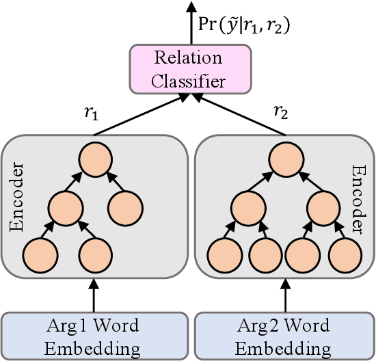 Figure 3 for Tag-Enhanced Tree-Structured Neural Networks for Implicit Discourse Relation Classification