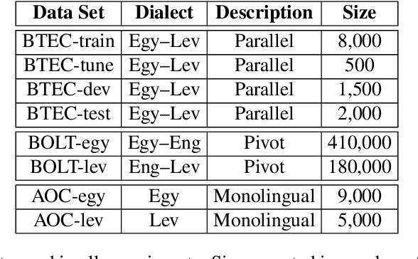 Figure 1 for Low Resourced Machine Translation via Morpho-syntactic Modeling: The Case of Dialectal Arabic