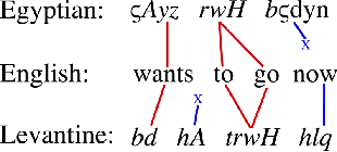 Figure 2 for Low Resourced Machine Translation via Morpho-syntactic Modeling: The Case of Dialectal Arabic