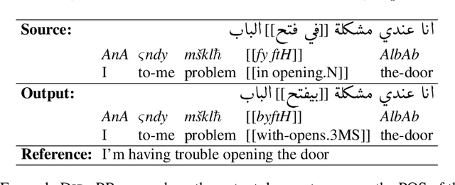 Figure 4 for Low Resourced Machine Translation via Morpho-syntactic Modeling: The Case of Dialectal Arabic