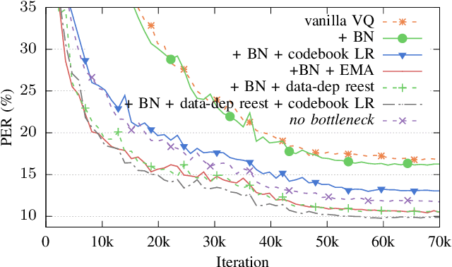 Figure 2 for Robust Training of Vector Quantized Bottleneck Models