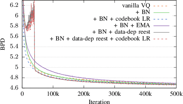 Figure 3 for Robust Training of Vector Quantized Bottleneck Models