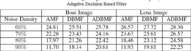 Figure 4 for Image Denoising using New Adaptive Based Median Filters