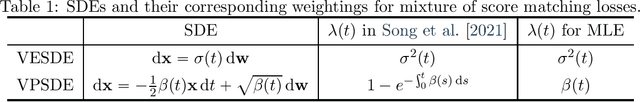 Figure 1 for On Maximum Likelihood Training of Score-Based Generative Models