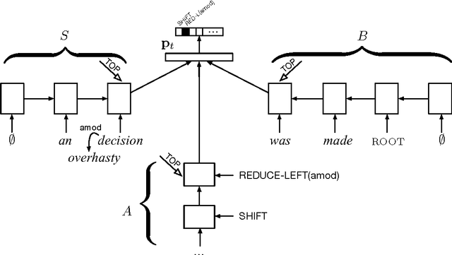Figure 3 for Transition-Based Dependency Parsing with Stack Long Short-Term Memory