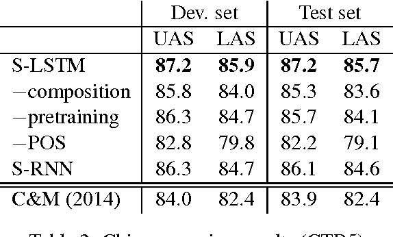 Figure 4 for Transition-Based Dependency Parsing with Stack Long Short-Term Memory