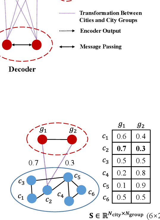 Figure 3 for Group-Aware Graph Neural Network for Nationwide City Air Quality Forecasting