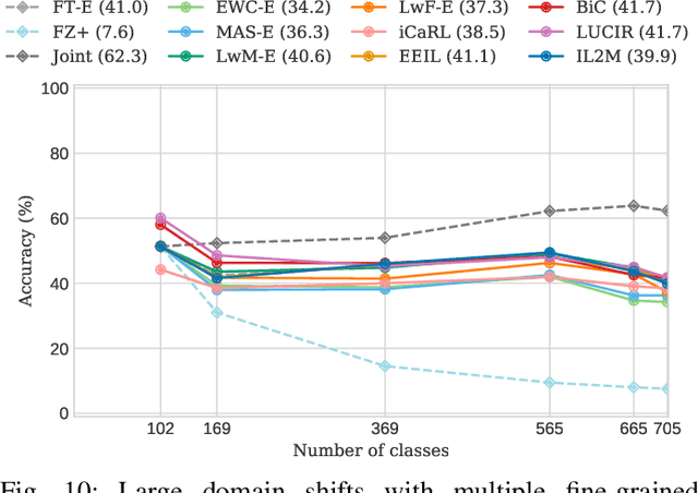 Figure 2 for Class-incremental learning: survey and performance evaluation