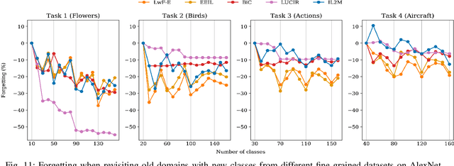 Figure 3 for Class-incremental learning: survey and performance evaluation