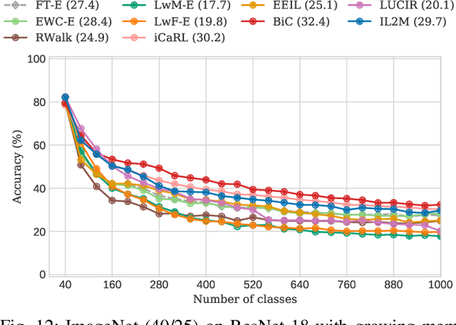 Figure 4 for Class-incremental learning: survey and performance evaluation