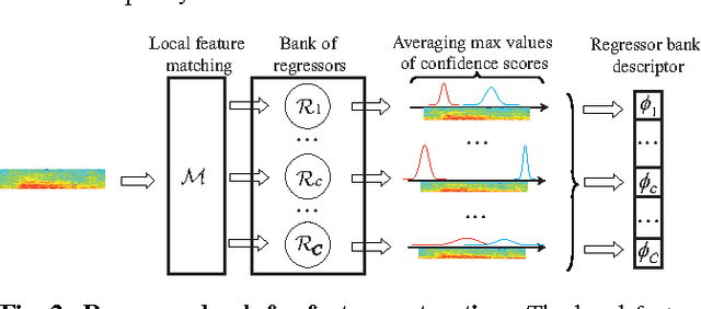 Figure 3 for Learning Compact Structural Representations for Audio Events Using Regressor Banks