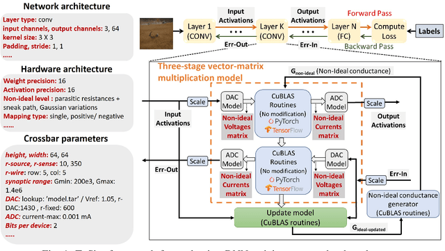 Figure 1 for TxSim:Modeling Training of Deep Neural Networks on Resistive Crossbar Systems