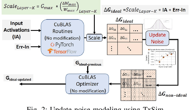 Figure 2 for TxSim:Modeling Training of Deep Neural Networks on Resistive Crossbar Systems
