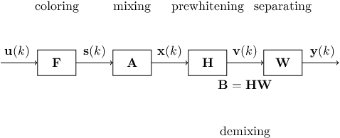 Figure 1 for Modifications of FastICA in Convolutive Blind Source Separation