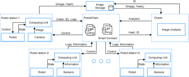 Figure 1 for Controlling Robots using Artificial Intelligence and a Consortium Blockchain