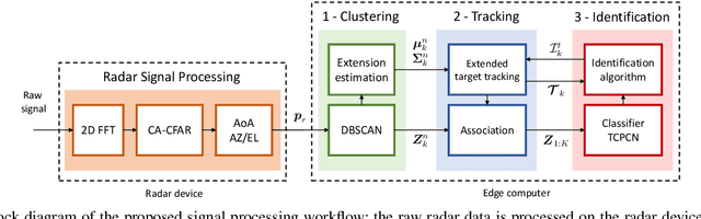 Figure 1 for Real-time People Tracking and Identification from Sparse mm-Wave Radar Point-clouds