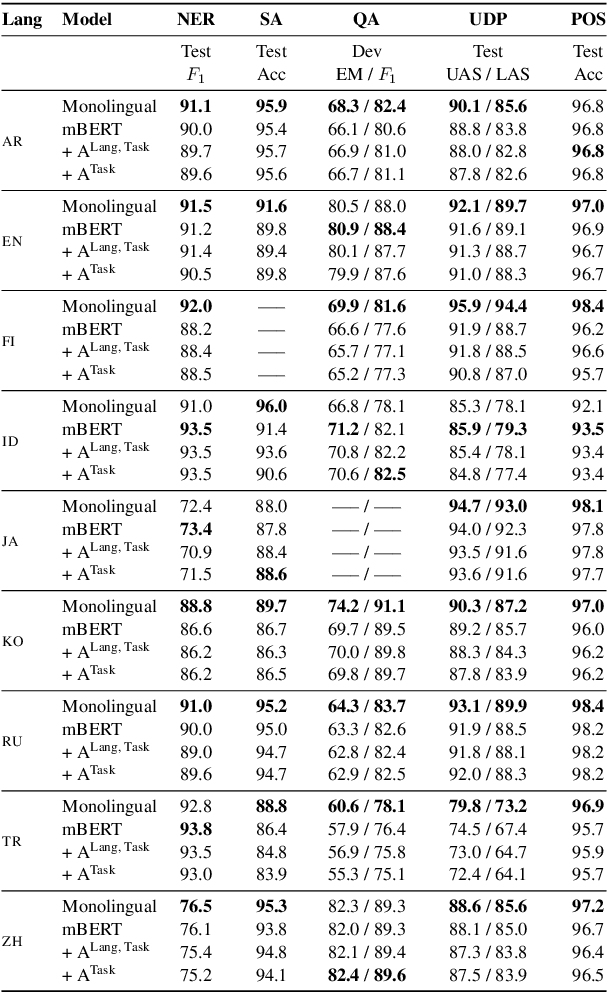 Figure 3 for How Good is Your Tokenizer? On the Monolingual Performance of Multilingual Language Models