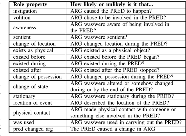 Figure 2 for Exploring Lexical Irregularities in Hypothesis-OnlyModels of Natural Language Inference