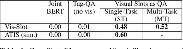 Figure 2 for Zero-Shot Visual Slot Filling as Question Answering