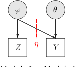 Figure 1 for Scalable Semi-Modular Inference with Variational Meta-Posteriors