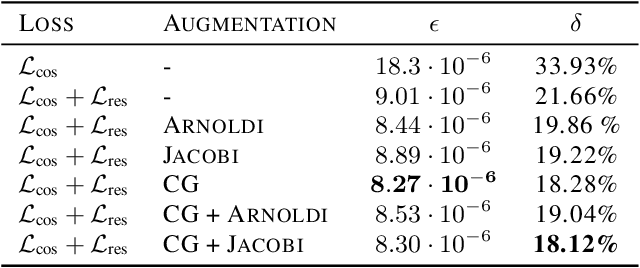 Figure 4 for Towards Neural Sparse Linear Solvers