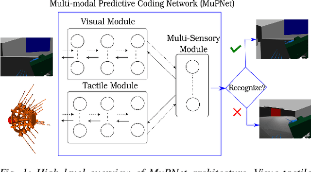 Figure 1 for MuPNet: Multi-modal Predictive Coding Network for Place Recognition by Unsupervised Learning of Joint Visuo-Tactile Latent Representations