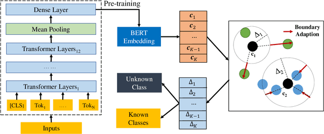 Figure 3 for Deep Open Intent Classification with Adaptive Decision Boundary