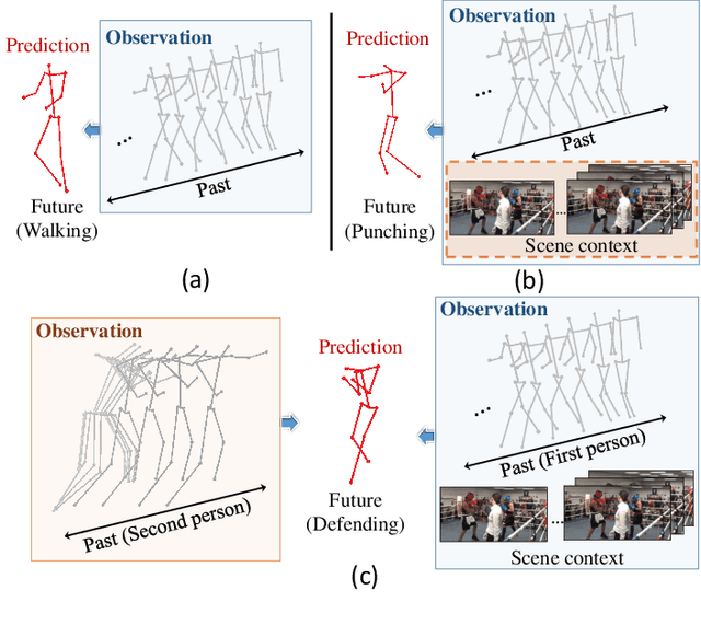 Figure 1 for Socially and Contextually Aware Human Motion and Pose Forecasting