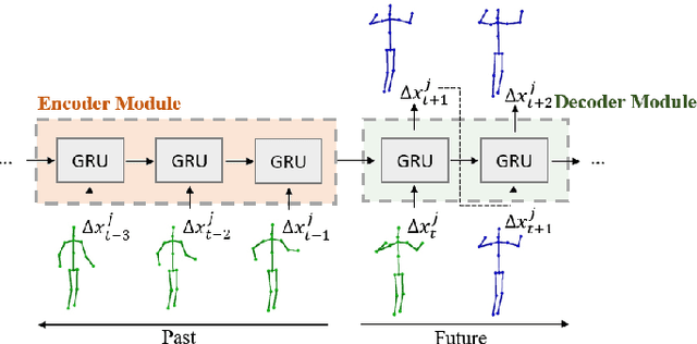 Figure 2 for Socially and Contextually Aware Human Motion and Pose Forecasting