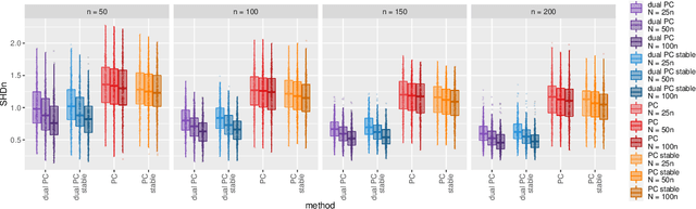 Figure 2 for The Dual PC Algorithm for Structure Learning