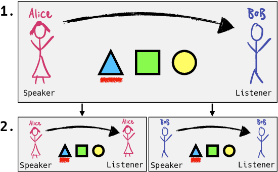 Figure 1 for Self-play for Data Efficient Language Acquisition
