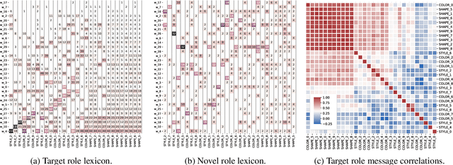 Figure 3 for Self-play for Data Efficient Language Acquisition