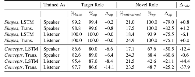 Figure 4 for Self-play for Data Efficient Language Acquisition