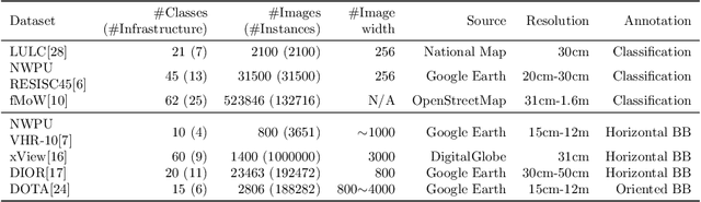 Figure 1 for Small and large scale critical infrastructures detection based on deep learning using high resolution orthogonal images