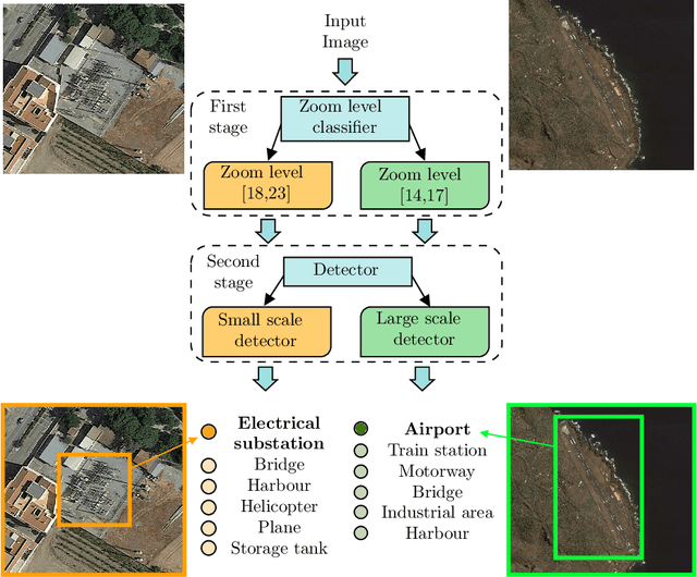 Figure 2 for Small and large scale critical infrastructures detection based on deep learning using high resolution orthogonal images