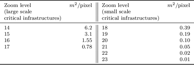 Figure 3 for Small and large scale critical infrastructures detection based on deep learning using high resolution orthogonal images