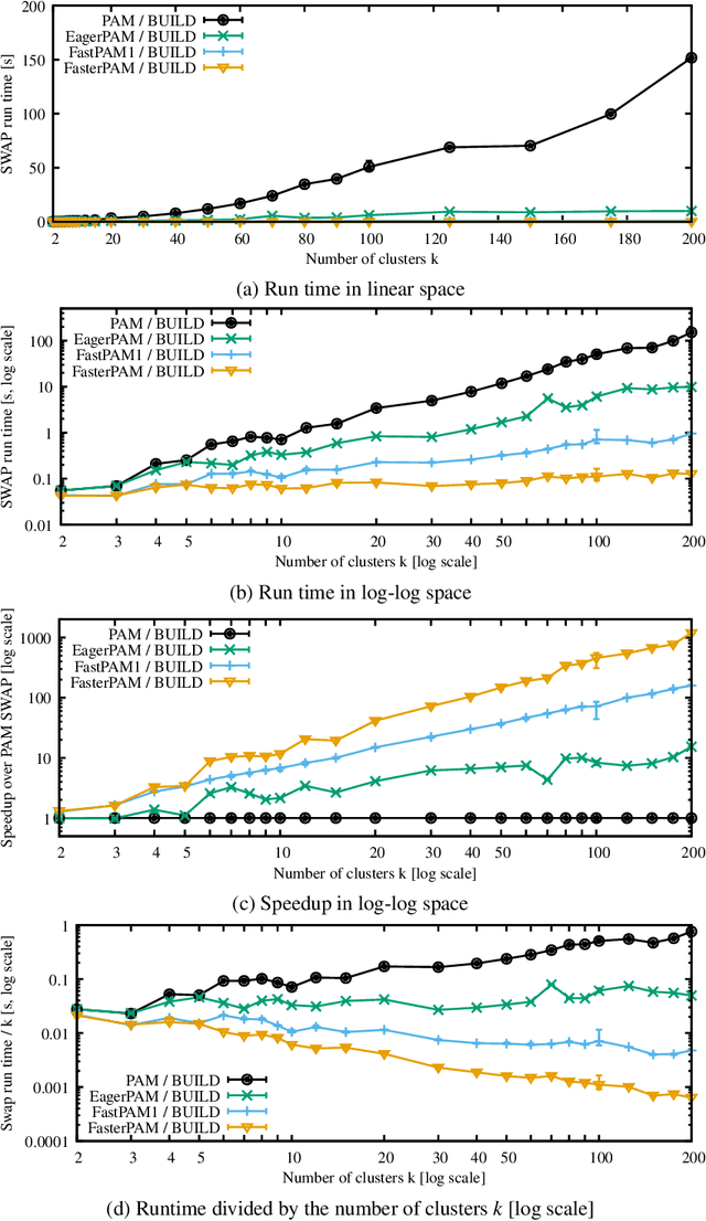 Figure 3 for Fast and Eager k-Medoids Clustering: O Runtime Improvement of the PAM, CLARA, and CLARANS Algorithms