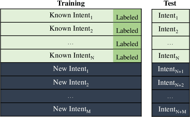 Figure 1 for Discovering New Intents with Deep Aligned Clustering