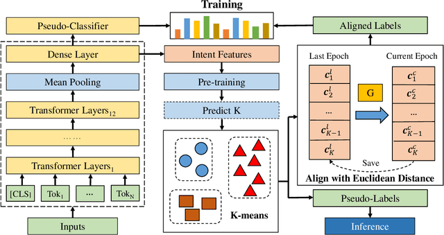 Figure 3 for Discovering New Intents with Deep Aligned Clustering