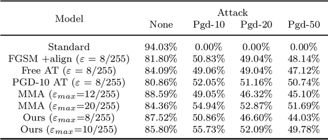 Figure 3 for Adaptive perturbation adversarial training: based on reinforcement learning