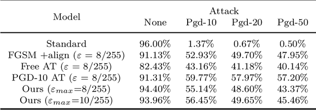 Figure 4 for Adaptive perturbation adversarial training: based on reinforcement learning