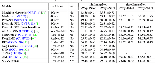 Figure 4 for SEGA: Semantic Guided Attention on Visual Prototype for Few-Shot Learning