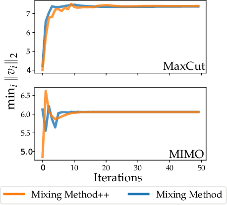 Figure 1 for Momentum-inspired Low-Rank Coordinate Descent for Diagonally Constrained SDPs