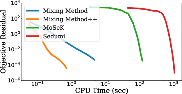 Figure 3 for Momentum-inspired Low-Rank Coordinate Descent for Diagonally Constrained SDPs