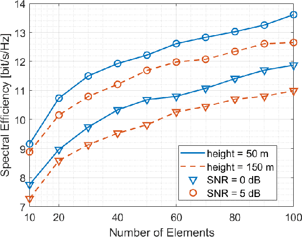 Figure 3 for Unmanned Aerial Vehicles Meet Reflective Intelligent Surfaces to Improve Coverage and Secrecy