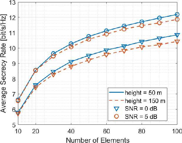 Figure 4 for Unmanned Aerial Vehicles Meet Reflective Intelligent Surfaces to Improve Coverage and Secrecy