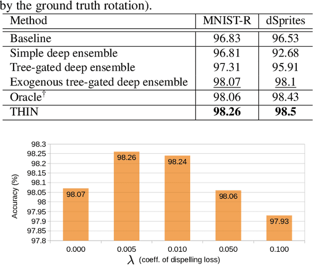 Figure 4 for THIN: THrowable Information Networks and Application for Facial Expression Recognition In The Wild